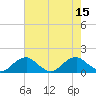 Tide chart for Lower Cedar Point, Maryland on 2022/08/15