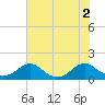 Tide chart for Lower Cedar Point, Maryland on 2022/08/2