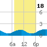 Tide chart for Lower Cedar Point, Potomac River, Maryland on 2022/10/18