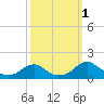 Tide chart for Lower Cedar Point, Potomac River, Maryland on 2022/10/1