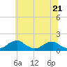 Tide chart for Lower Cedar Point, Potomac River, Maryland on 2023/06/21