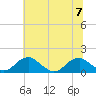 Tide chart for Lower Cedar Point, Potomac River, Maryland on 2023/07/7