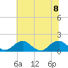 Tide chart for Lower Cedar Point, Potomac River, Maryland on 2023/07/8