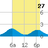 Tide chart for Lower Cedar Point, Potomac River, Maryland on 2024/04/27