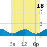 Tide chart for Lower Cedar Point, Potomac River, Maryland on 2024/05/18