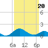 Tide chart for Lower Marlboro, Patuxent River, Maryland on 2021/03/20