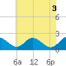 Tide chart for Lower Marlboro, Patuxent River, Maryland on 2021/06/3