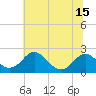 Tide chart for Lower Marlboro, Patuxent River, Maryland on 2021/07/15