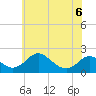 Tide chart for Lower Marlboro, Patuxent River, Maryland on 2022/06/6