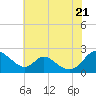Tide chart for Lower Marlboro, Patuxent River, Maryland on 2022/07/21