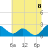 Tide chart for Lower Marlboro, Patuxent River, Maryland on 2022/07/8