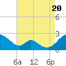 Tide chart for Lower Marlboro, Maryland on 2022/08/20