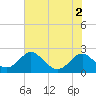 Tide chart for Lower Marlboro, Maryland on 2022/08/2