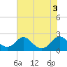 Tide chart for Lower Marlboro, Maryland on 2022/08/3