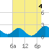 Tide chart for Lower Marlboro, Maryland on 2022/08/4