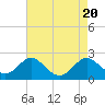 Tide chart for Lower Marlboro, Patuxent River, Maryland on 2023/08/20