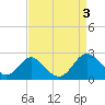 Tide chart for Lower Marlboro, Patuxent River, Maryland on 2023/09/3