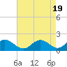 Tide chart for Lower Marlboro, Patuxent River, Maryland on 2024/04/19