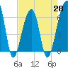 Tide chart for Lower Toogoodoo Creek, 2 mi. above entrance, Edisto River, South Carolina on 2021/04/28