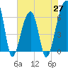 Tide chart for Lower Toogoodoo Creek, 2 mi. above entrance, Edisto River, South Carolina on 2021/05/27