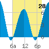 Tide chart for Lower Toogoodoo Creek, 2 mi. above entrance, Edisto River, South Carolina on 2021/05/28