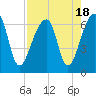 Tide chart for Lower Toogoodoo Creek, 2 mi. above entrance, Edisto River, South Carolina on 2023/08/18