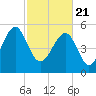Tide chart for Lucy Point Creek entrance, Morgan River, South Carolina on 2021/02/21
