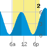 Tide chart for Lucy Point Creek entrance, Morgan River, South Carolina on 2022/05/2