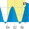 Tide chart for Lucy Point Creek entrance, Morgan River, South Carolina on 2022/06/15