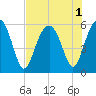 Tide chart for Lucy Point Creek entrance, South Carolina on 2022/08/1