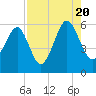 Tide chart for Lucy Point Creek entrance, South Carolina on 2022/08/20