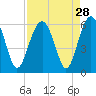 Tide chart for Lucy Point Creek entrance, South Carolina on 2022/08/28