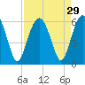Tide chart for Lucy Point Creek entrance, South Carolina on 2022/08/29