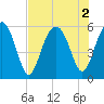 Tide chart for Lucy Point Creek entrance, South Carolina on 2022/08/2