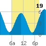 Tide chart for Lucy Point Creek entrance, Morgan River, South Carolina on 2023/07/19