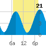 Tide chart for Lucy Point Creek entrance, Morgan River, South Carolina on 2024/04/21
