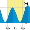 Tide chart for Lucy Point Creek entrance, Morgan River, South Carolina on 2024/04/24