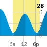 Tide chart for Lucy Point Creek entrance, Morgan River, South Carolina on 2024/04/28