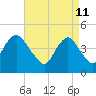 Tide chart for Barren Island, Jamaica Bay, New York on 2022/04/11