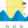 Tide chart for Barren Island, Jamaica Bay, New York on 2023/05/28