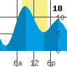 Tide chart for Hood Canal, Belfair, Washington on 2021/01/18