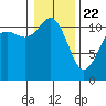 Tide chart for Hood Canal, Belfair, Washington on 2021/01/22