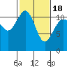 Tide chart for Hood Canal, Belfair, Washington on 2021/02/18