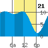 Tide chart for Hood Canal, Belfair, Washington on 2021/02/21