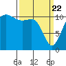 Tide chart for Hood Canal, Belfair, Washington on 2021/03/22