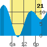 Tide chart for Hood Canal, Belfair, Washington on 2021/06/21