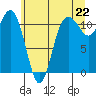 Tide chart for Hood Canal, Belfair, Washington on 2021/06/22