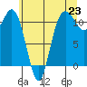 Tide chart for Hood Canal, Belfair, Washington on 2021/06/23