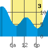 Tide chart for Hood Canal, Belfair, Washington on 2021/06/3