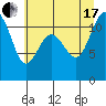 Tide chart for Hood Canal, Belfair, Washington on 2021/07/17